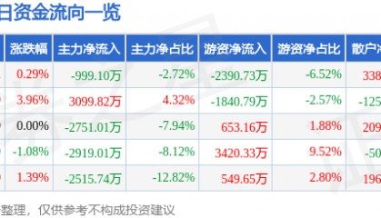 股票行情快报：芭田股份（002170）8月21日主力资金净卖出999.10万元