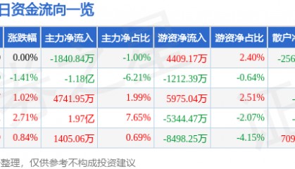 股票行情快报：TCL科技（000100）2月9日主力资金净卖出1840.84万元