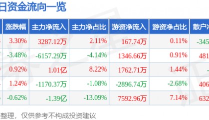 股票行情快报：中国石化（600028）2月24日主力资金净买入3287.12万元