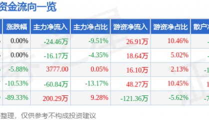 股票行情快报：恒立退（000622）7月1日主力资金净卖出24.46万元