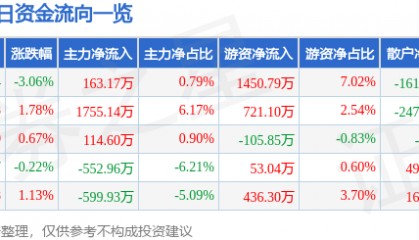 股票行情快报：劲嘉股份（002191）9月19日主力资金净买入163.17万元