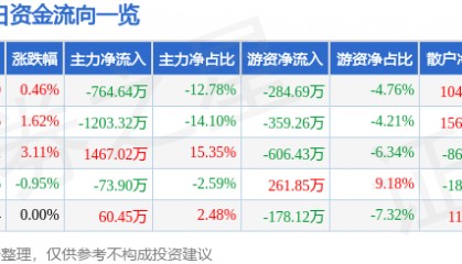 股票行情快报：深物业A（000011）7月9日主力资金净卖出764.64万元