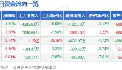 股票行情快报：海鸥股份（603269）3月2日主力资金净卖出4585.63万元