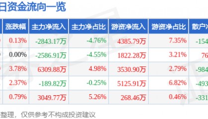 股票行情快报：恒立液压（601100）7月18日主力资金净卖出2843.17万元