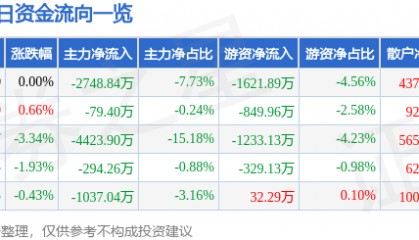 股票行情快报：四方精创（300468）7月9日主力资金净卖出2748.84万元