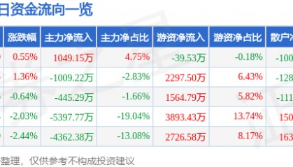 股票行情快报：东兴证券（601198）6月10日主力资金净买入1049.15万元