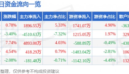 股票行情快报：宝信软件（600845）4月1日主力资金净买入1896.55万元