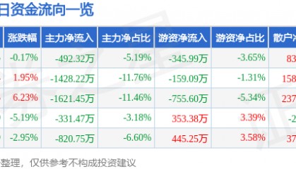 股票行情快报：长春燃气（600333）3月26日主力资金净卖出492.32万元