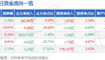 股票行情快报：兴森科技（002436）5月8日主力资金净买入445.90万元