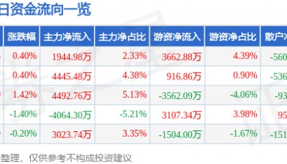 股票行情快报：国电电力（600795）6月15日主力资金净买入1944.98万元