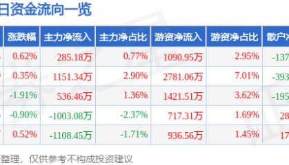 股票行情快报：宝信软件（600845）4月29日主力资金净买入285.18万元