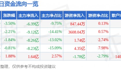 股票行情快报：立讯精密（002475）3月3日主力资金净卖出6.39亿元