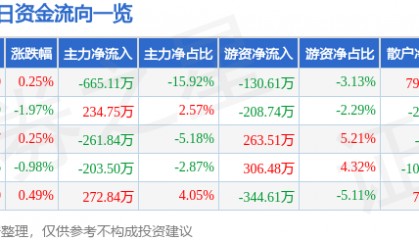 股票行情快报：劲嘉股份（002191）7月16日主力资金净卖出665.11万元