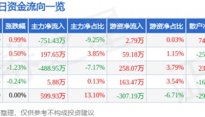 股票行情快报：劲嘉股份（002191）8月18日主力资金净卖出751.43万元
