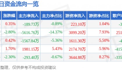 股票行情快报：彩讯股份（300634）9月10日主力资金净卖出189.73万元