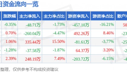 股票行情快报：深物业A（000011）6月3日主力资金净卖出48.71万元