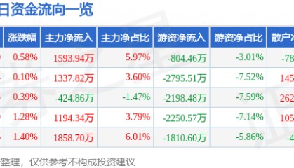 股票行情快报：芭田股份（002170）7月24日主力资金净买入1593.94万元