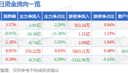 股票行情快报：兴森科技（002436）6月24日主力资金净卖出1.81亿元