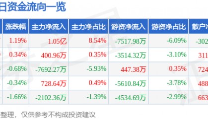 股票行情快报：中国石化（600028）3月30日主力资金净买入1.05亿元