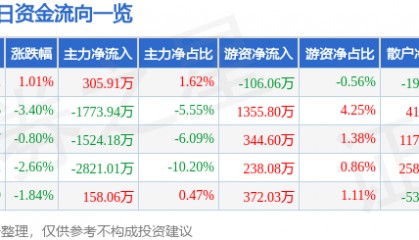 股票行情快报：顺景科技（603007）6月1日主力资金净买入305.91万元