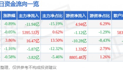股票行情快报：东方财富（300059）5月13日主力资金净卖出11.94亿元