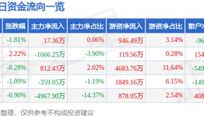 股票行情快报：芭田股份（002170）9月15日主力资金净买入17.36万元