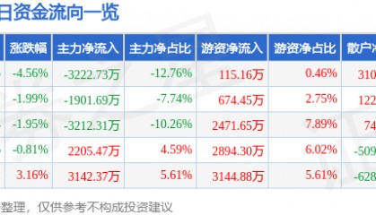 股票行情快报：顺景科技（603007）6月8日主力资金净卖出3222.73万元