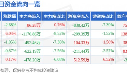 股票行情快报：长春燃气（600333）6月2日主力资金净买入86.28万元