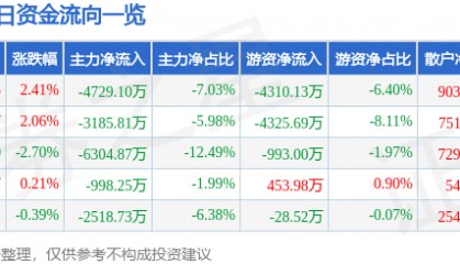 股票行情快报：彩讯股份（300634）8月18日主力资金净卖出4729.10万元