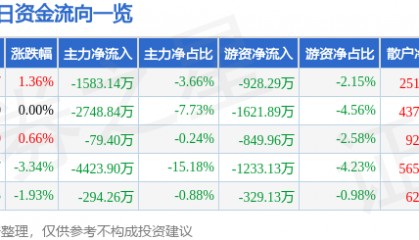 股票行情快报：四方精创（300468）7月10日主力资金净卖出1583.14万元
