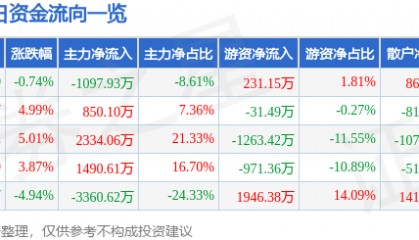股票行情快报：*ST国华（000004）5月22日主力资金净卖出1097.93万元
