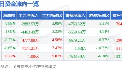 股票行情快报：TCL科技（000100）7月30日主力资金净卖出2882.53万元