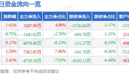 股票行情快报：彩讯股份（300634）8月22日主力资金净买入3287.90万元
