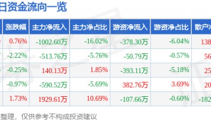 股票行情快报：劲嘉股份（002191）8月1日主力资金净卖出1002.60万元