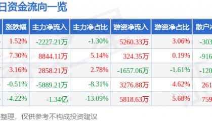 股票行情快报：兴森科技（002436）4月9日主力资金净卖出2227.21万元
