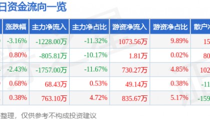股票行情快报：东港股份（002117）5月20日主力资金净卖出1228.00万元