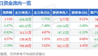 股票行情快报：坤彩科技（603826）9月24日主力资金净卖出354.26万元