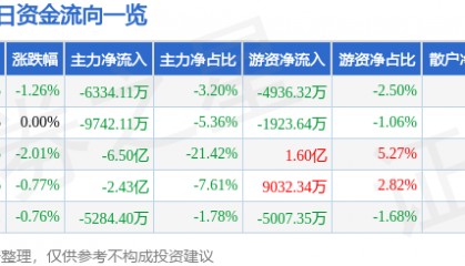 股票行情快报：中国石化（600028）3月17日主力资金净卖出6334.11万元