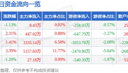 股票行情快报：美锦能源（000723）6月2日主力资金净买入8.43万元