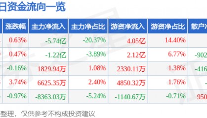 股票行情快报：中国石化（600028）1月29日主力资金净卖出5.74亿元