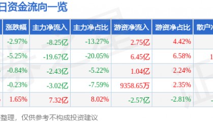 股票行情快报：东方财富（300059）3月23日主力资金净卖出8.25亿元