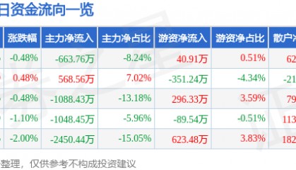 股票行情快报：深振业Ａ（000006）7月18日主力资金净卖出663.76万元