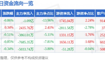 股票行情快报：中国石化（600028）4月14日主力资金净卖出1.09亿元