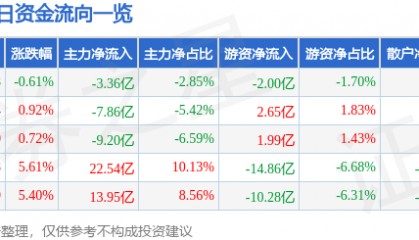 股票行情快报：立讯精密（002475）4月15日主力资金净卖出3.36亿元