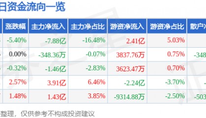 股票行情快报：北方稀土（600111）6月8日主力资金净卖出7.88亿元