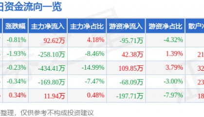 股票行情快报：*ST国华（000004）7月23日主力资金净买入92.62万元
