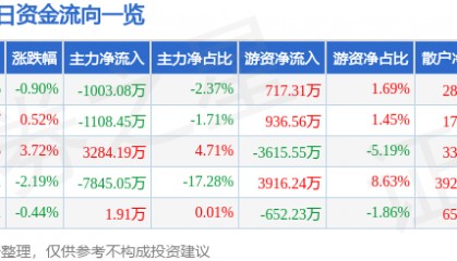 股票行情快报：宝信软件（600845）4月24日主力资金净卖出1003.08万元