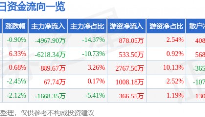 股票行情快报：芭田股份（002170）9月9日主力资金净卖出4967.90万元