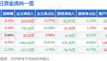 股票行情快报：劲嘉股份（002191）8月6日主力资金净买入619.50万元