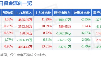 股票行情快报：深振业Ａ（000006）9月4日主力资金净买入4875.95万元